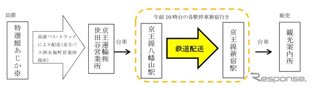 京王における農産物輸送の行程。