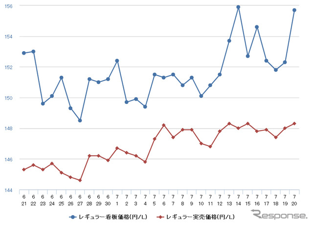 レギュラーガソリン実売価格（「e燃費」調べ）