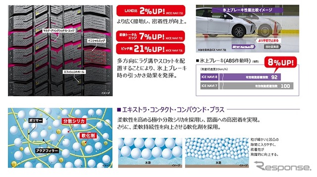 エッジ成分増加とコンパウンドの改良で氷上ブレーキ性能が8%向上し柔軟性もより持続