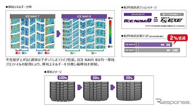 耐摩耗性が3%向上