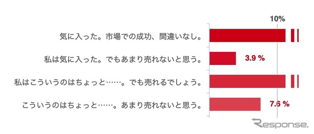 アンケート結果途中経過ちょい見せ