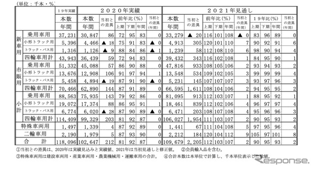 2021年自動車タイヤ国内需要見通し