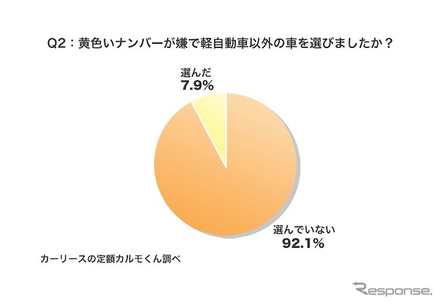 黄色いナンバーが嫌で軽自動車以外の車を選びましたか？