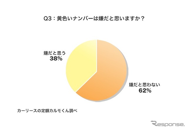 黄色いナンバーは嫌だと思いますか？