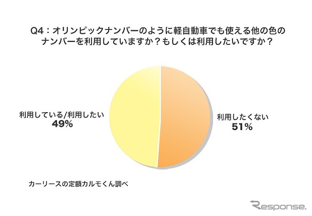 オリンピックナンバーのように軽自動車でも使える他の色のナンバーを利用していますか？もしくは利用したいですか？