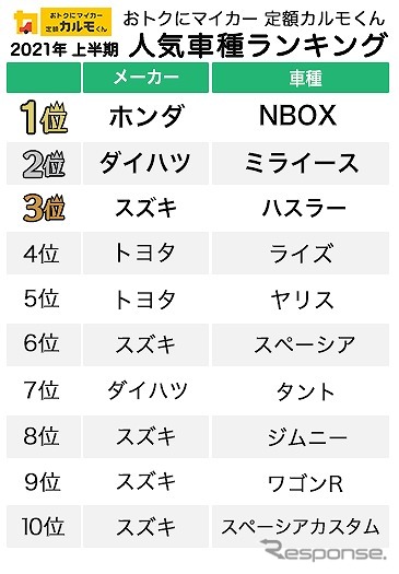 2021年上半期「おトクにマイカー 定額カルモくん」申し込み車種ランキング