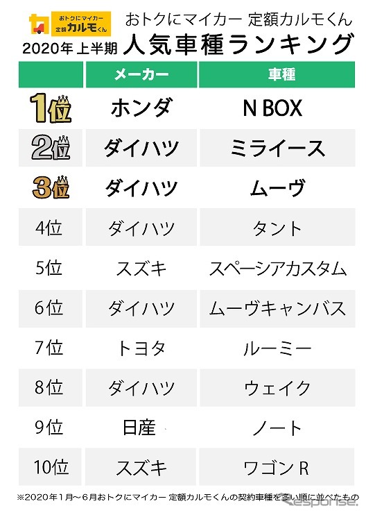 2020年上半期「おトクにマイカー 定額カルモくん」申し込み車種ランキング