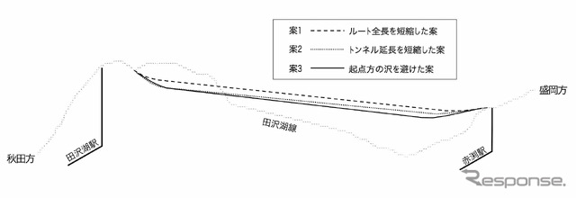 2009年に土木学会で提唱された際は3案が提示され、「安定した土圧のルート」になるとして、実線の第3案が提唱された。ちなみに「土圧」とは地盤内での土による圧力のこと。法面の土が構造物がある空間へ流れ込まないように擁壁で支えることがあるが、その擁壁にかかる圧力が「土圧」とされている。