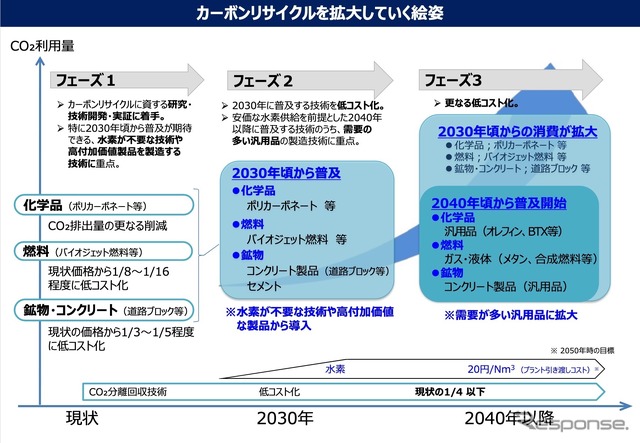 カーボンリサイクルを拡大していく絵姿