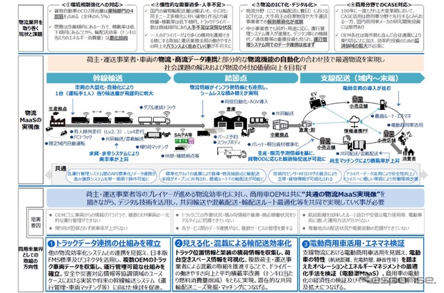 経済産業省が推進する物流MaaSの概要