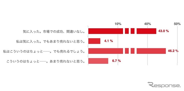 トヨタ・アクア新型：読者の第一印象を教えて欲しい。