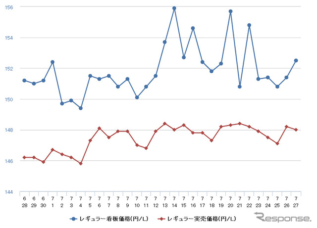 レギュラーガソリン実売価格（「e燃費」調べ）