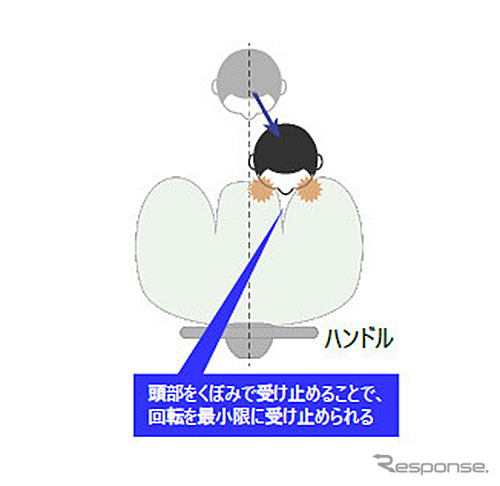 斜めからの衝突時の頭部の動き