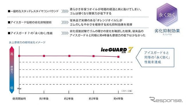 横浜ゴム、乗用車用スタッドレス「アイスガード7」発売へ…氷上・雪上性能向上