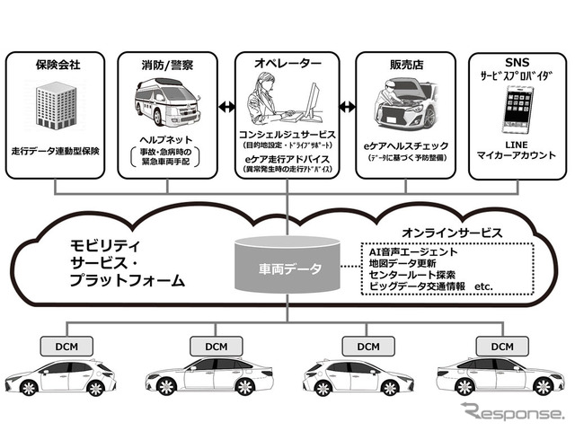 MSPFを使ったコネクテッドカー向けサービス