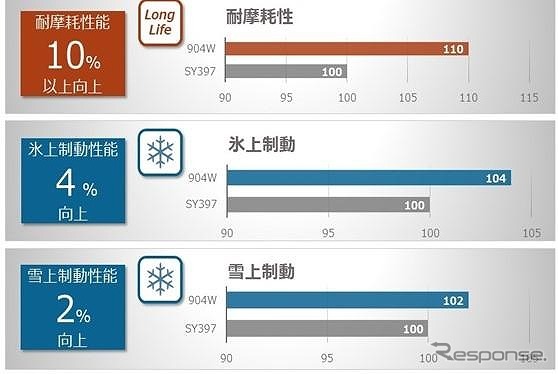 性能比較データ