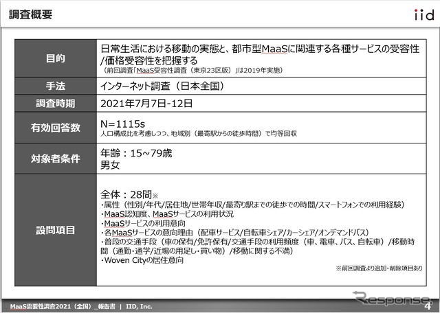 「MaaS受容性調査 2021（全国）」