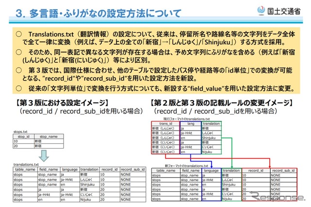 バス情報フォーマットの改訂内容の概要