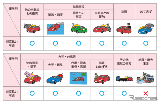 補償内容