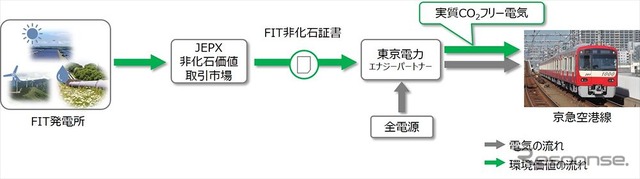 FIT非化石証書を介した再生可能エネルギーの供給態勢。