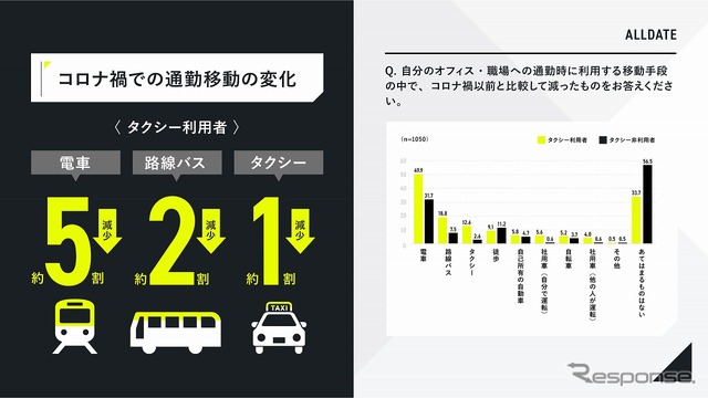 コロナ禍での通勤移動の変化