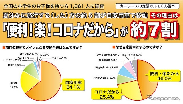 夏休みの旅行について調査