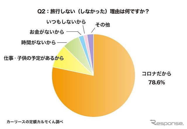 旅行しない（しなかった）理由は何ですか？