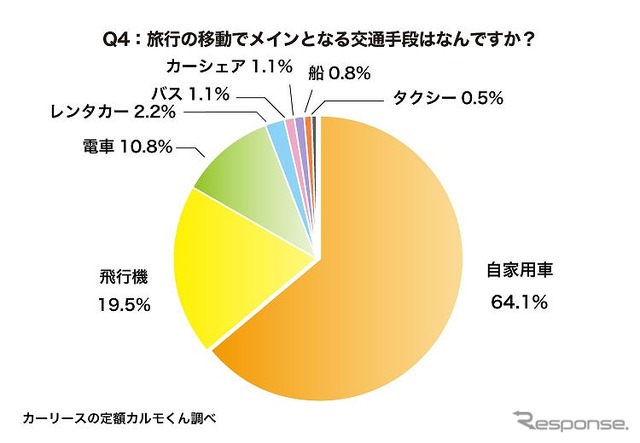 旅行の移動でメインとなる交通手段はなんですか？