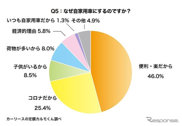 なぜ自家用車にするのですか？