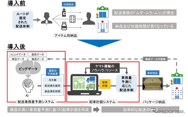 ヤマト運輸とアルフレッサの提携スキームの全体イメージ