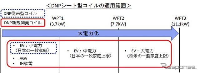 DNPシート型コイルの適用範囲