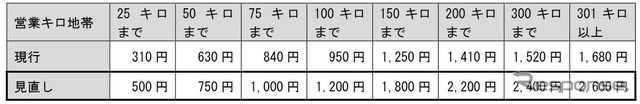 自由席特急料金の改定額（太枠内）。指定席特急料金は現行通り、これに530円を加算した額となるが、4月1～5・28～30日、5月1～6日、7月21日～8月31日、12月25～31日、1月1～10日、3月21～31日の「対象日」は730円（または940円）の加算となる。