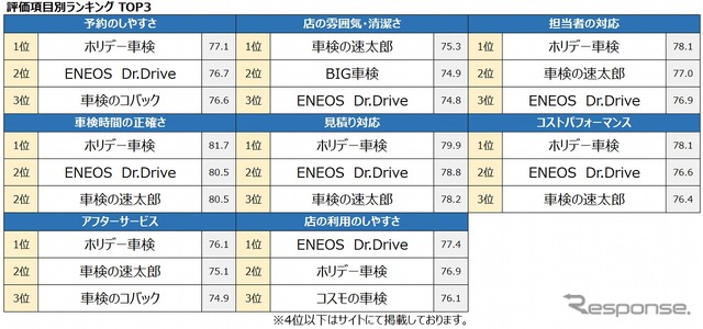 評価項目別ランキング