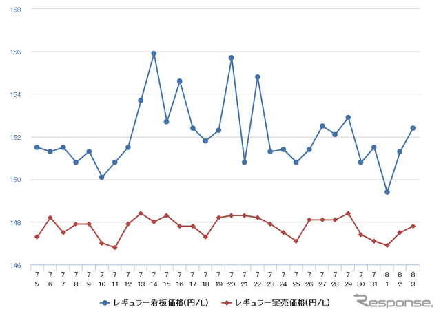 レギュラーガソリン実売価格（「e燃費」調べ）