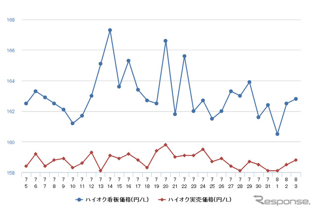 ハイオクガソリン実売価格（「e燃費」調べ）