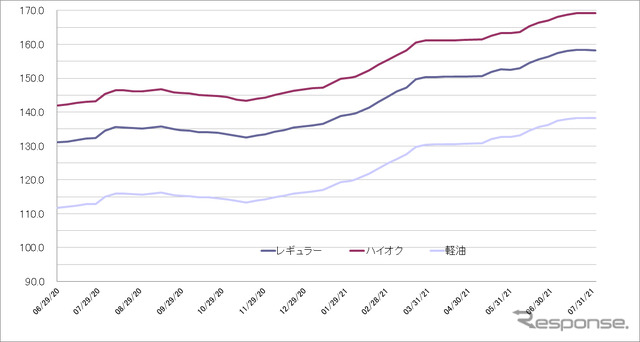 給油所のガソリン小売価格推移（資源エネルギー庁の発表をもとにレスポンス編集部でグラフ作成）