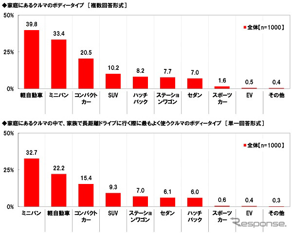家庭にあるクルマのボディタイプ(上)/家庭にあるクルマの中で、家族で長距離ドライブに行く際に最もよく使うクルマのボディタイプ(下)