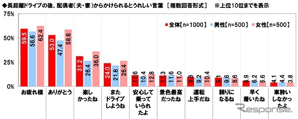 長距離ドライブの後、配偶者からどのような言葉をかけられるとうれしいか