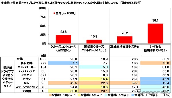 家族で長距離ドライブに行く際に最もよく使うクルマに搭載されている安全運転支援システム