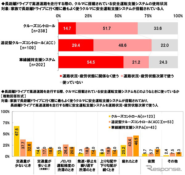 長距離ドライブで高速道路を走行する際、搭載されている安全運転支援システムをどのように使っているか