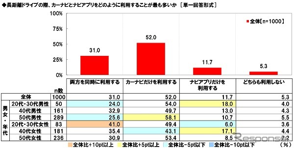 長距離ドライブの際、カーナビとナビアプリ(Googleマップ、Yahoo!カーナビなど)をどのように利用することが最も多いか