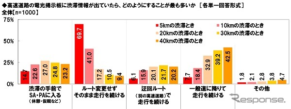 高速道路の電光掲示板に渋滞情報が出ていたら、どのようにすることが最も多い