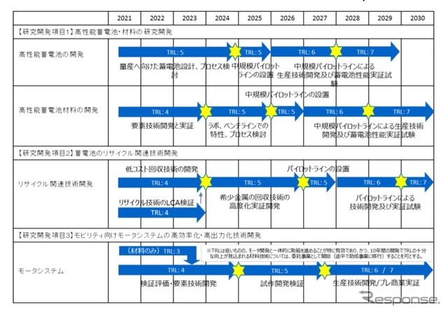 次世代蓄電池・次世代モータの開発」プロジェクトの社会実装計画