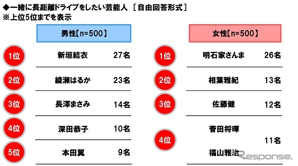 一緒に長距離ドライブをしたい芸能人