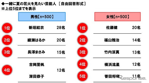 一緒に夏の花火を見たい芸能人