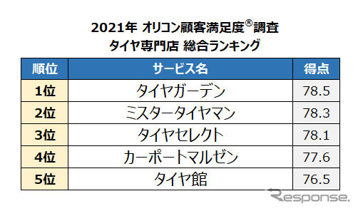 2021年オリコン顧客満足度調査 タイヤ専門店総合ランキング