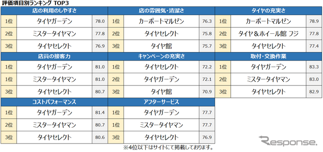 評価項目別ランキング