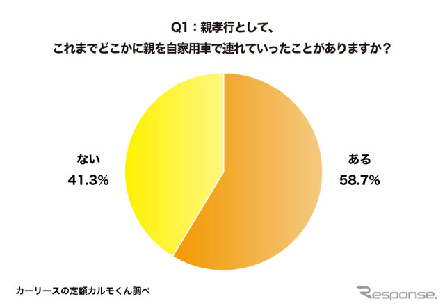 親孝行として、これまでどこかに親を自家用車で連れていったことがありますか?