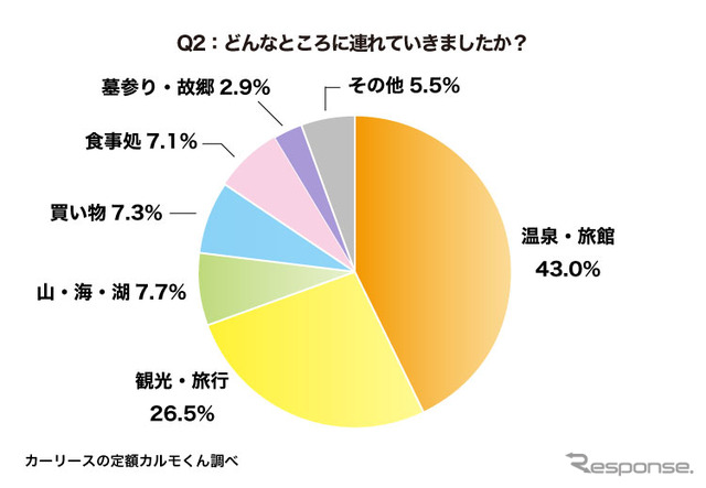 どんなところに連れていきましたか?