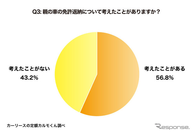 親の車の免許返納について考えたことがありますか?